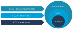 Sustainability in a life cycle thinking perspective