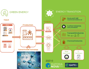 transition to sustainable energy by MANO